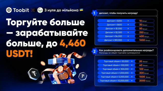 Отримуємо до 4460$ на ф'ючерси +50$ на спот від біржі Toobit 🧨 Умови : 1) Реєструємось за цим посиланням (без кус ) 👇 https