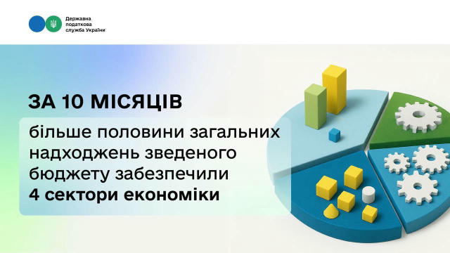 За 10 місяців більше половини загальних надходжень зведеного бюджету забезпечили 4 сектори економіки. Про це на своїй сторінц