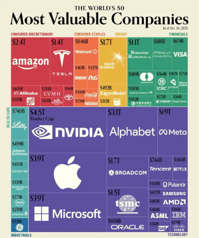 Мировой рынок капитала снова показывает, кто задаёт тон. Технологические компании уверенно удерживают верхние позиции, и по с