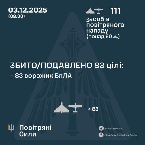 ⚠️❌ Сили ППО знешкодили 83 з 111 БпЛА, якими терористи РФ вдарили по півночі, півдню та сходу України вночі. На жаль, є влуча