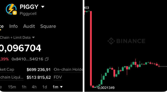Токен PIGGY у моменті заскамився 🐷 Пишуть, що проєкт зламали та надрукували 9 млн токенів, що на момент атаки це ~$4 млн. Ін