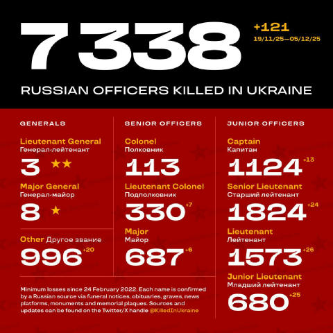 😱🦧🐽 За результатами моніторингу відкритих джерел інформації в період з 24.02.2022 р. станом на 05.12.2025 р. демобілізован