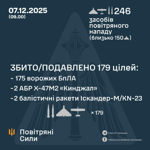 📡 Сили ППО знешкодили 179 з 246 цілей противника цієї ночі В Повітряних Силах повідомили, що в ніч на 7 грудня окупанти били