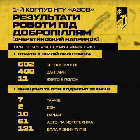 Загальні бойові втрати російської армії в зоні відповідальності 1 корпусу НГУ «Азов» з 1 по 8 грудня. За тиждень противник за