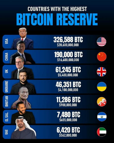 Топ країн за публічно відомими резервами BTC 💰 •🇺🇸 США — ~198 000 BTC. Майже все — конфіскації правоохоронців. •🇨🇳 Китай