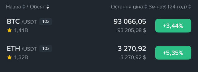 Крипта сьогодні не падає 💚 Біткоїн вище $93 000, ефір біля $3 200. Придумали декілька новин під ріст: 📈 Завтра ФРС може зни