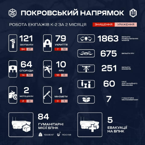 На Покровському напрямку К-2 виконали 89 роботизованих місій 20 бригада К-2 зберігає обмежену присутність для підтримки основ