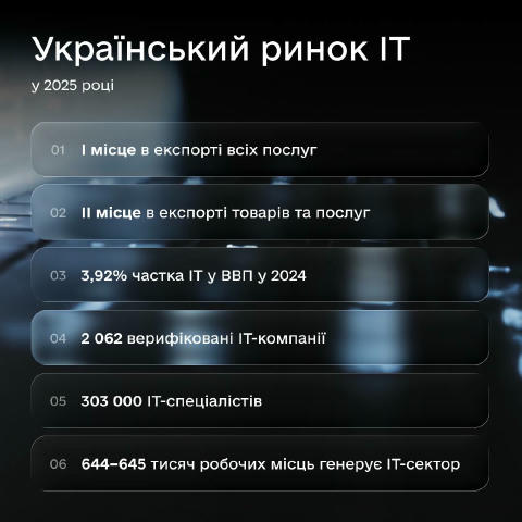 300+ тисяч фахівців та перше місце за експортом послуг — результати дослідження ІТ-ринку 2025 Попри четвертий рік повномасшта
