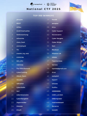 🎉Національний CTF – завершено: ГУР оголошує переможців кіберзмагань Національні кіберзмагання у форматі CTF, організовані сп