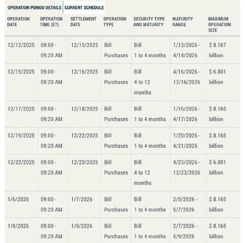 С сегодняшнего дня ФРС будет выкупать трежерис – это не полноценное QE, но печатный станок все же возвращается в работу 💵 Кл