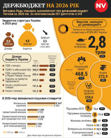 🗣Бюджет на 2026 рік, — інфографіка Підписатися 👉 Український Бізнес