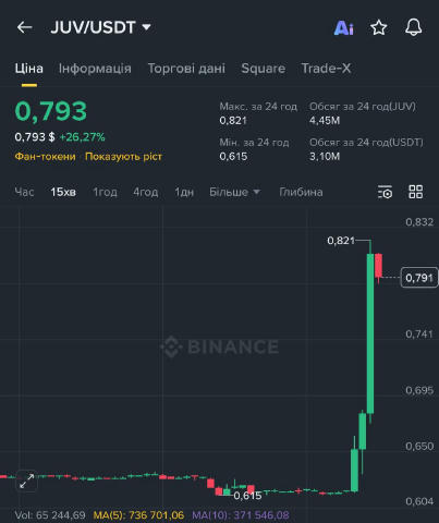 ⚽️ Tether подала пропозицію викупити Juventus. На фоні цієї новини фан-токен JUV запампили. 👉 Торгова пара JUV/USDT ⚫️ MT 🔴