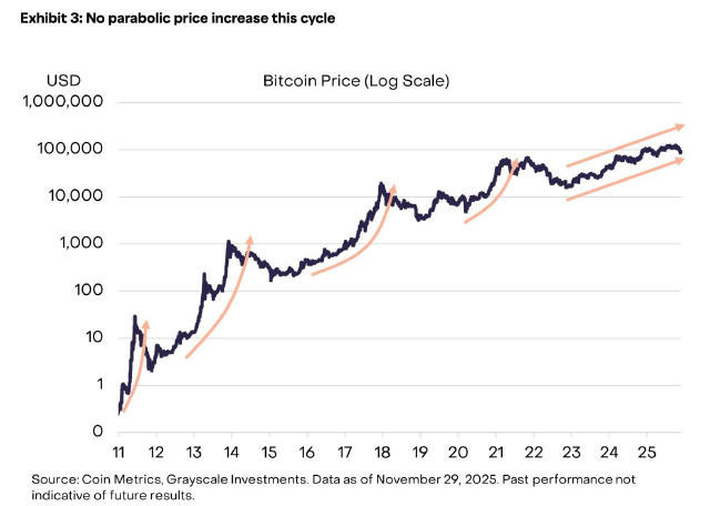 Grayscale отменила 4-летний цикл BTC и обещает бычий рынок в 2026 году 💸 Почему в 2026 году BTC может переписать ATH: ▪️ Тек