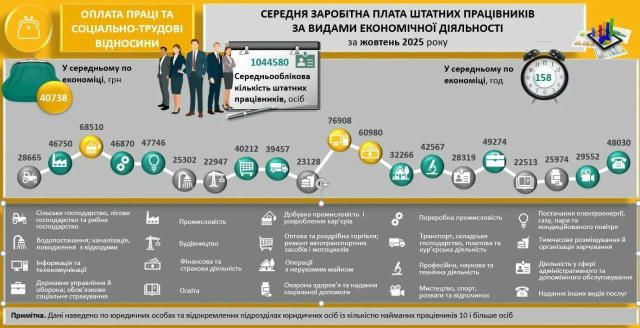 🗣Середня зарплата у Києві за підсумками жовтня становила 40 738 грн, тоді як по країні — 26 913 грн, — ГУ статистики Найвищі