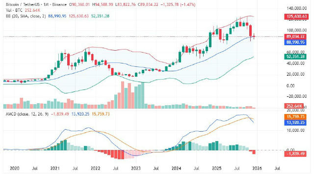 Стало хуже 🙃 Месячный график BTC указывает на увеличение давления продавцов, ключевым уровнем поддержки остается $89k. На 4H