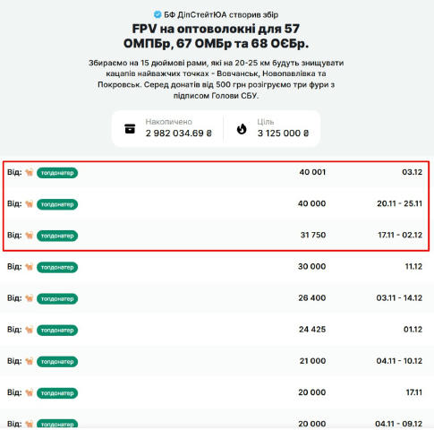 ✈️ Зібрано майже 3 млн грн — залишається зовсім трохи 🪙 Нагадуємо про розіграш фур та коїнів. Останні отримають топ-3 донате