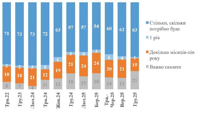 ❗️63% українців готові терпіти війну стільки, скільки потрібно: опитування КМІС. Крім того, 72% українців готові схвалити мир