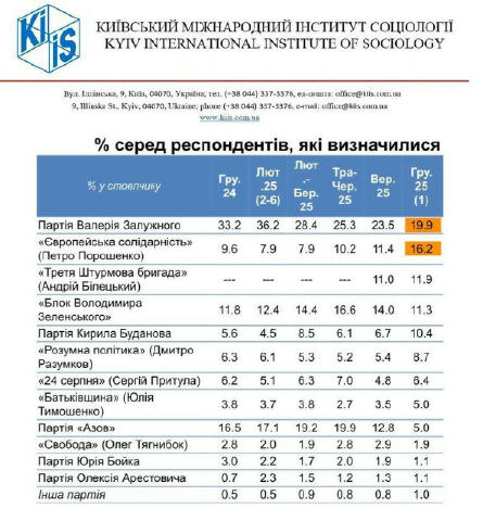 Залужний, Білецький, Порошенко: КМІС назвав топ-3 партії на виборах у разі завершення війни 19,9% громадян, які визначилися,