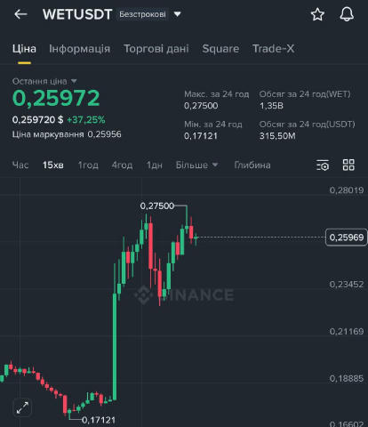 WET на фоні лістингу⚡️ Сьогодні токен WET розміщено на корейській біржі Upbit, на цій новині токен запампили на 43%. Торгова