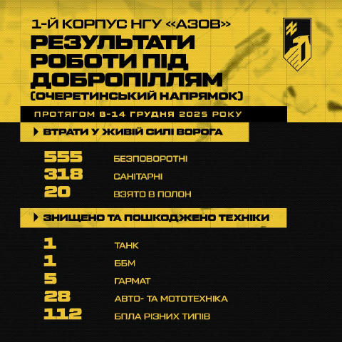 Загальні бойові втрати російської армії в зоні відповідальності 1 корпусу НГУ «Азов» з 8 по 14 грудня. За тиждень противник з
