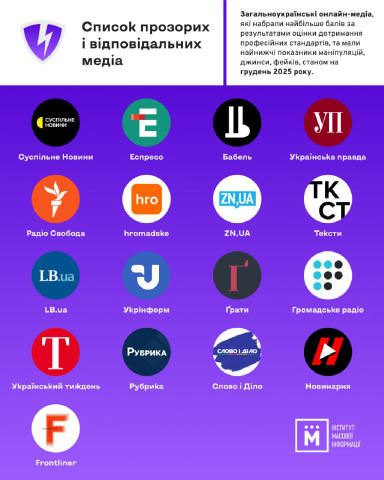 ✅ hromadske вкотре потрапило до «білого списку» українських медіа. Так, за результатами двоетапного глибинного моніторингу он