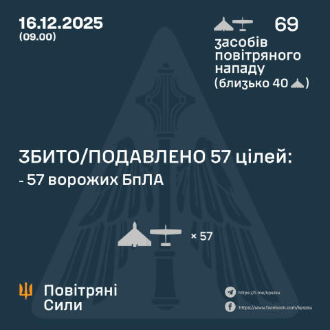 ⚡57 із 69 БпЛА знищено над Україною сьогодні. Зафіксовано влучання 10 ударних БпЛА на 7 локаціях. Наші Новини 🤩 З питань рек