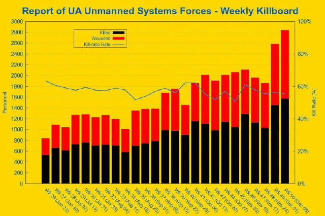 Кількість російських цілей, уражених українськими дронами, зростає щотижня з червня, — інфографіка осінтера Cyrus На дрони пр