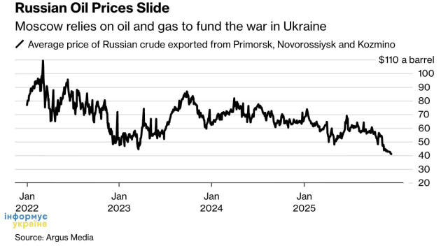 ⚡️ Ціни на російську нафту знизилися майже до $40 за барель — це найнижчий показник з початку повномасштабної війни, свідчать
