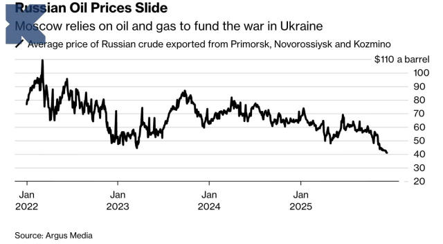 Ціни на російську нафту знизилися майже до $40 за барель — це найнижчий показник з початку повномасштабної війни, свідчать да