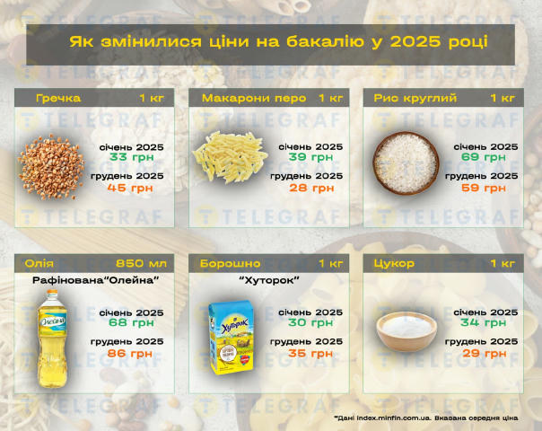 Як змінилися ціни на продукти в Україні за рік Деталі на фото. Радник🇺🇦 👈 Підписатись
