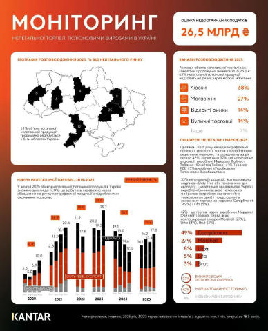 ☄️Тіньовий ринок сигарет в Україні зріс до 17,8%, — дослідження. За даними Кантар, обсяг тіньового ринку перевищує 5,5 млрд с