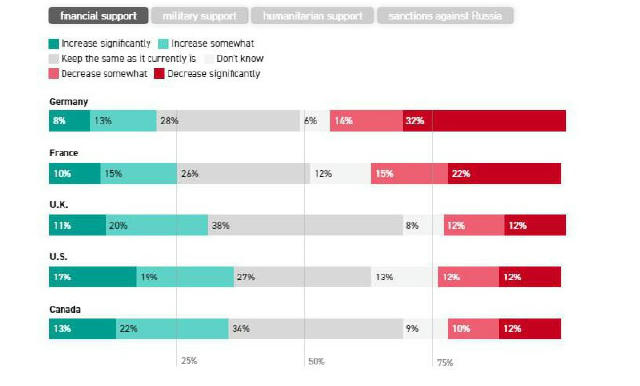 Germans and French are increasingly inclined to reduce financial and military aid to Ukraine, — survey In France, 37% of resp