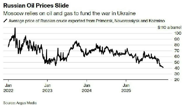 Russian oil has plummeted to $40 per barrel. This is the lowest level since the start of the full-scale war against Ukraine.