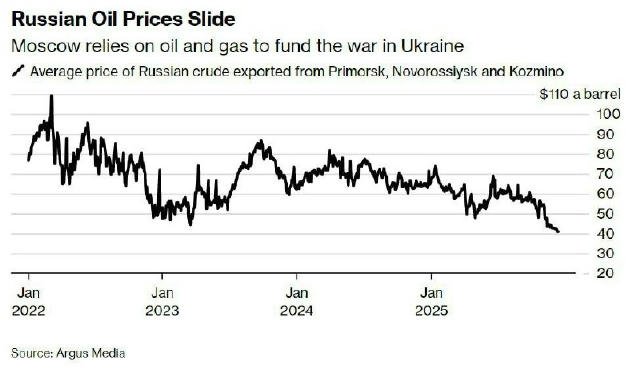 🗣Російська нафта обвалилася до 40 доларів за барель. Це найнижчий рівень з початку війни в Україні, — Bloomberg Ціна нафти,
