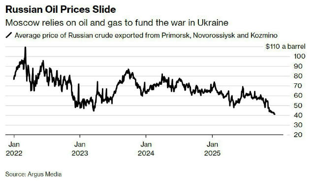❗️Нафта рф обвалилася до мінімального рівня від початку повномасштабного вторгнення в Україну, — Bloomberg Русняві експортери