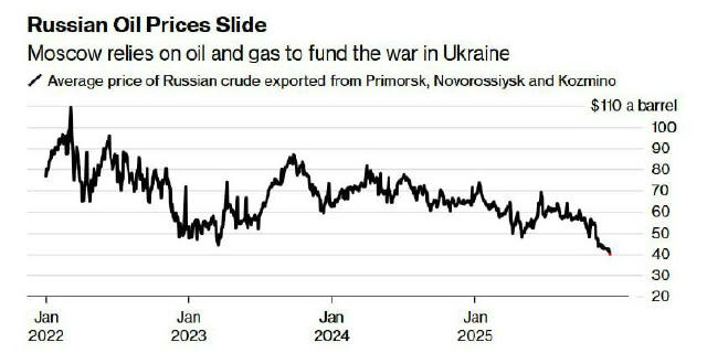 📉Ціни на російську нафту впали до найнижчих показників з початку повномасштабного вторгнення, — Bloomberg Радник🇺🇦 👈 Підп