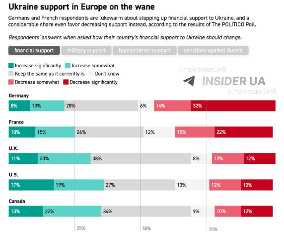 46% немцев и 37% французов склоняются к сокращению поддержки Украины. При этом большинство граждан США, Канады и Великобритан