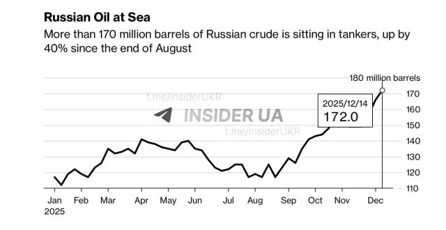 В море сейчас болтается 172 млн (!) баррелей российской нефти, — Вloomberg Подписаться на INSIDER UA | Прислать контент