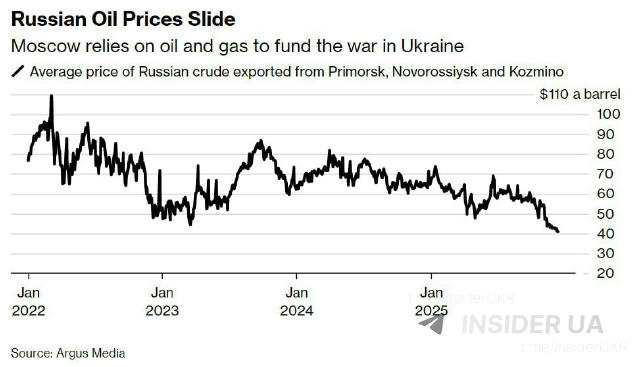 ❗️Российская нефть обвалилась до $40 за баррель — самого низкого уровня с начала войны в Украине, — Bloomberg Западные санкци