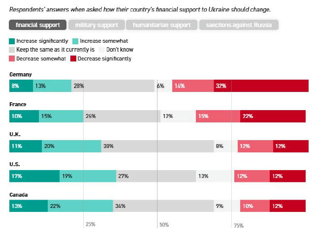 Французи та німці хочуть скорочення допомоги Україні, американці, канадці та британці — збільшення, — опитування Politico Між