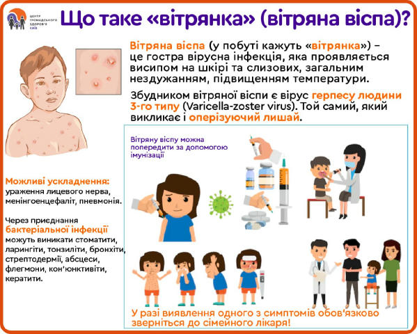 Спалах вітрянки зафіксували в Україні Найбільше випадків — в Івано-Франківській області, там лікарі зареєстрували 109 нових х