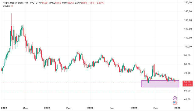 Нефть Brent ниже $60 – четвертый раз с начала года. Может и пробить 🌡 Тем временем цена на российскую нефть упала до самого