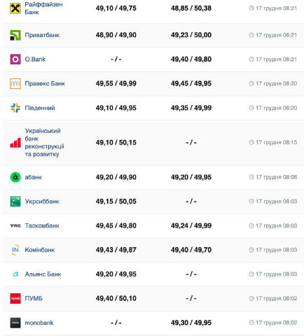 😱Готівковий євро майже в усіх найбільших банках в Україні вже по 50 гривень, — minfin Реальна Україна 👈 Підписатися