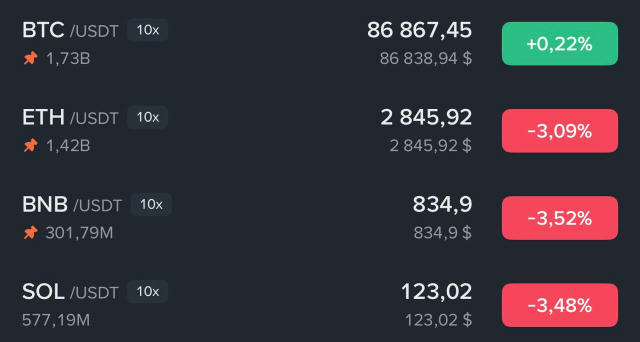 💰 Біткоїн тримається біля $86 000, поки альткоїни здебільшого летить вниз. Сценарій міг бути значно гіршим — ринки боялись г