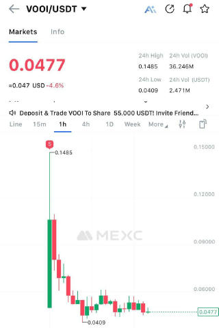 Vooi нарешті залістився, але ринок не щадить Лістинг відбувся на Bybit, Bitget, Binance Alpha, KuCoin, Gate, MEXC, Kraken Заб