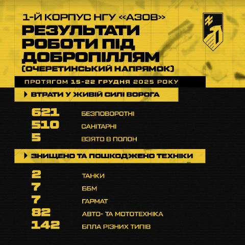 Загальні бойові втрати російської армії в зоні відповідальності 1 корпусу НГУ «Азов» з 15 по 22 грудня. За тиждень противник