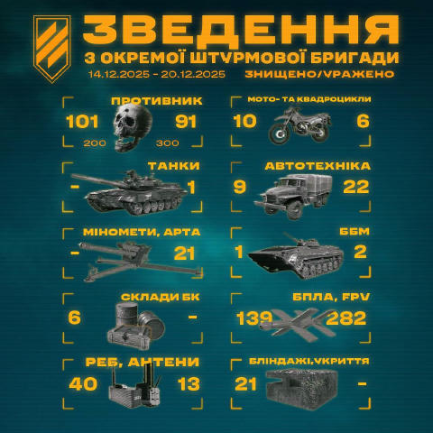 Спалили ворожий БТР, уразили танк і знищили понад сотню росіян! За останній тиждень Третя штурмова бригада позбавила окупанті