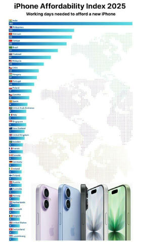 🗣В Україні треба працювати близько 55 днів, щоб купити iPhone 17 Pro, при зарплаті у 25 тис. грн в місяць, в Люксембурзі та