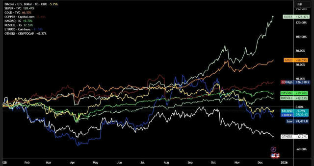 Как себя показали топ активы в 2025 году: ▪️ Серебро: +130% ▪️ Золото: +65% ▪️ Медь: +35% ▪️ Nasdaq: +20% ▪️ S&P 500: +16% ▪️