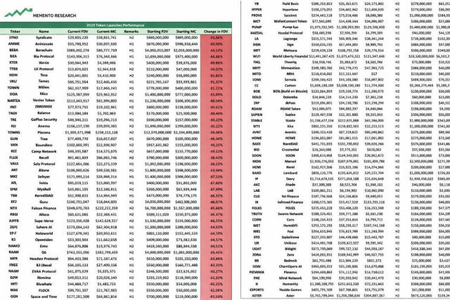 🧐Большинство листингов 2025 года закончились полным пиздецом. Из 118 токенов, которые вообще дошли до листинга, около 100 се